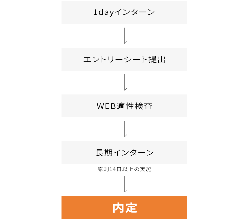 採用フロー